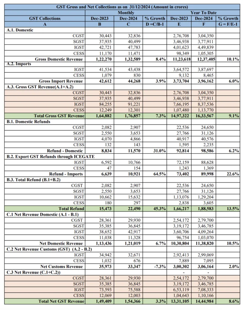 GST Gross and Net Collections December 2024